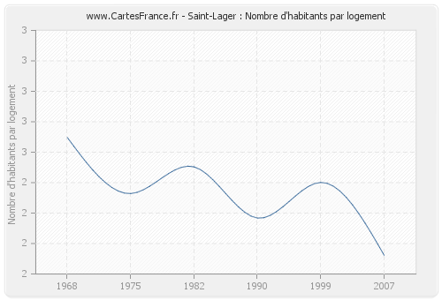 Saint-Lager : Nombre d'habitants par logement