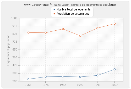 Saint-Lager : Nombre de logements et population