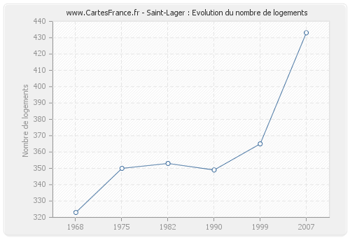 Saint-Lager : Evolution du nombre de logements