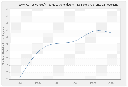 Saint-Laurent-d'Agny : Nombre d'habitants par logement