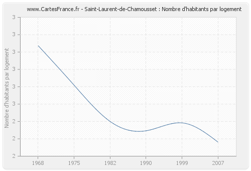 Saint-Laurent-de-Chamousset : Nombre d'habitants par logement