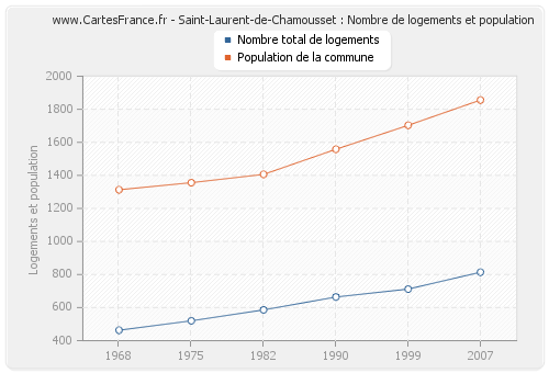 Saint-Laurent-de-Chamousset : Nombre de logements et population