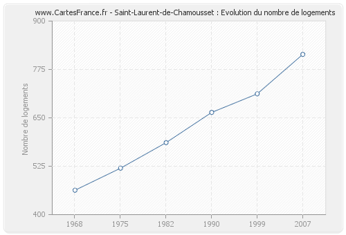 Saint-Laurent-de-Chamousset : Evolution du nombre de logements