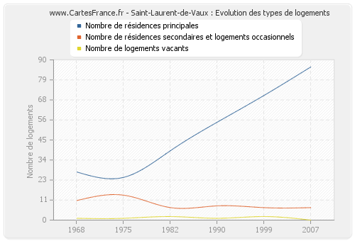 Saint-Laurent-de-Vaux : Evolution des types de logements
