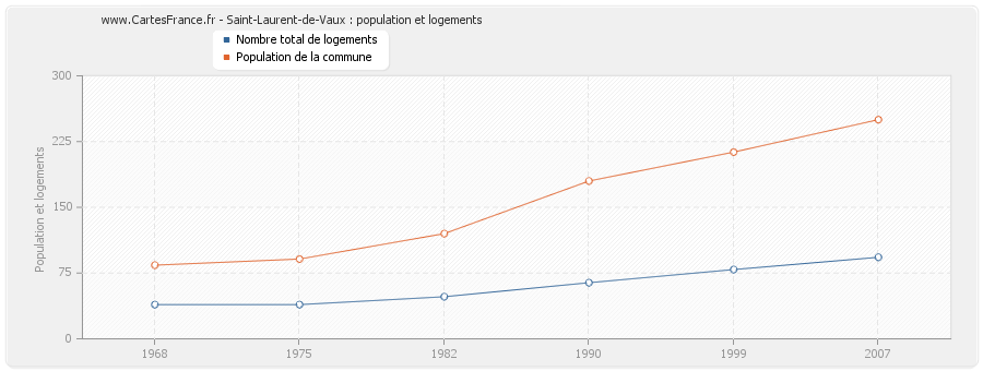 Saint-Laurent-de-Vaux : population et logements