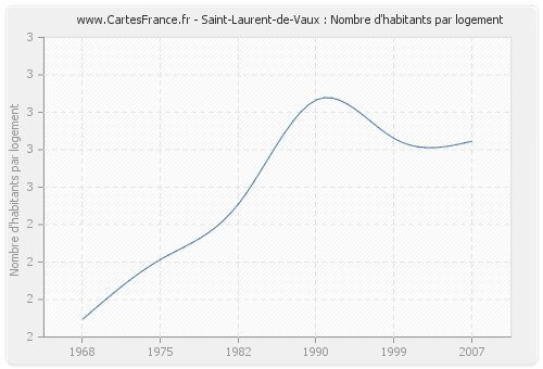 Saint-Laurent-de-Vaux : Nombre d'habitants par logement