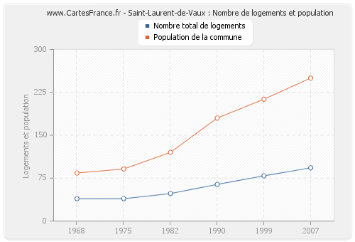 Saint-Laurent-de-Vaux : Nombre de logements et population