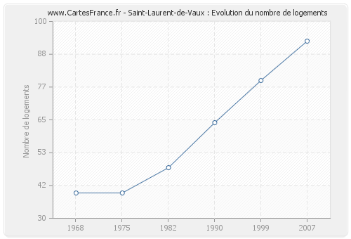 Saint-Laurent-de-Vaux : Evolution du nombre de logements