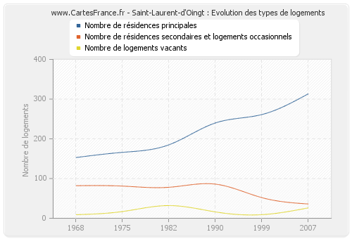 Saint-Laurent-d'Oingt : Evolution des types de logements