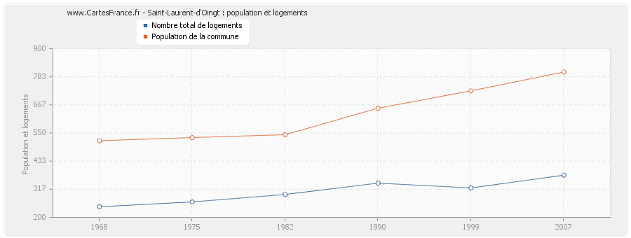 Saint-Laurent-d'Oingt : population et logements