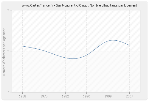 Saint-Laurent-d'Oingt : Nombre d'habitants par logement