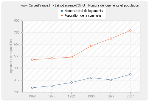 Saint-Laurent-d'Oingt : Nombre de logements et population