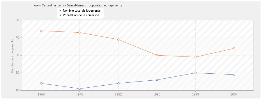 Saint-Mamert : population et logements