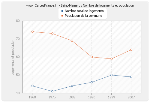 Saint-Mamert : Nombre de logements et population