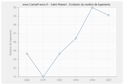 Saint-Mamert : Evolution du nombre de logements
