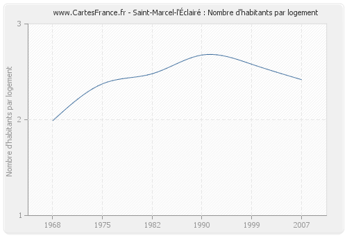 Saint-Marcel-l'Éclairé : Nombre d'habitants par logement