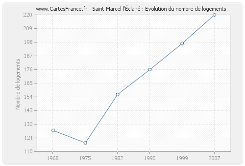Saint-Marcel-l'Éclairé : Evolution du nombre de logements