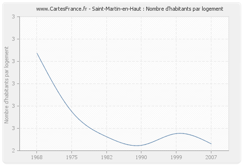 Saint-Martin-en-Haut : Nombre d'habitants par logement