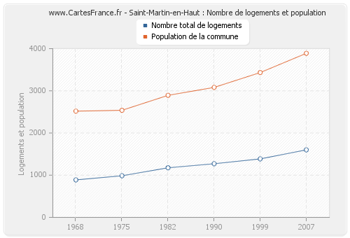Saint-Martin-en-Haut : Nombre de logements et population