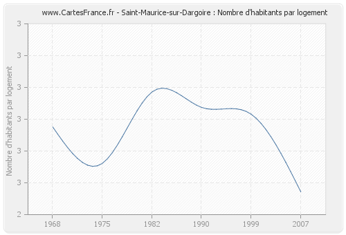 Saint-Maurice-sur-Dargoire : Nombre d'habitants par logement