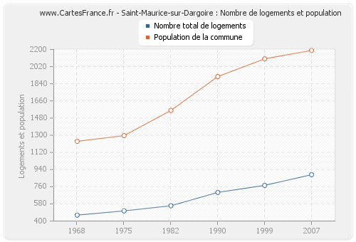 Saint-Maurice-sur-Dargoire : Nombre de logements et population