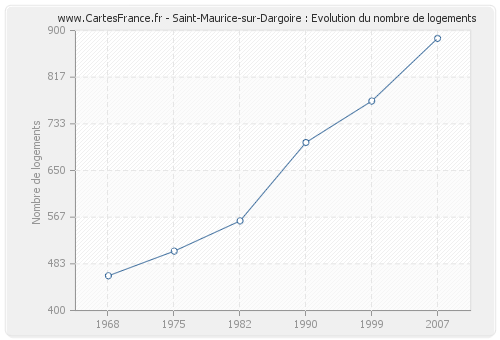 Saint-Maurice-sur-Dargoire : Evolution du nombre de logements