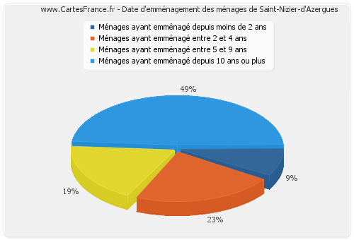 Date d'emménagement des ménages de Saint-Nizier-d'Azergues