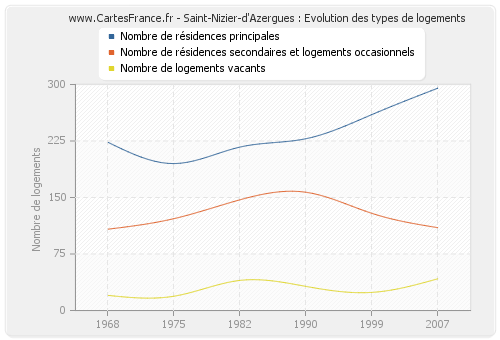 Saint-Nizier-d'Azergues : Evolution des types de logements