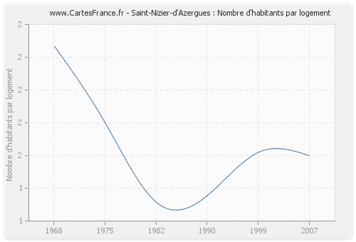 Saint-Nizier-d'Azergues : Nombre d'habitants par logement