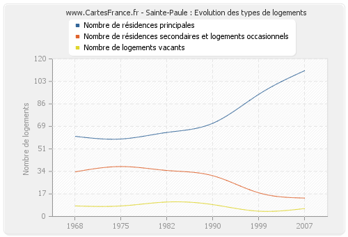 Sainte-Paule : Evolution des types de logements