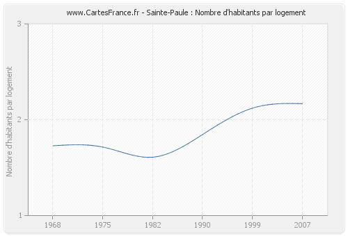 Sainte-Paule : Nombre d'habitants par logement