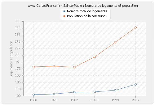 Sainte-Paule : Nombre de logements et population