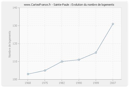 Sainte-Paule : Evolution du nombre de logements
