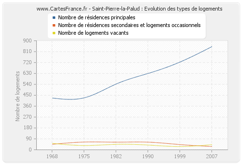 Saint-Pierre-la-Palud : Evolution des types de logements