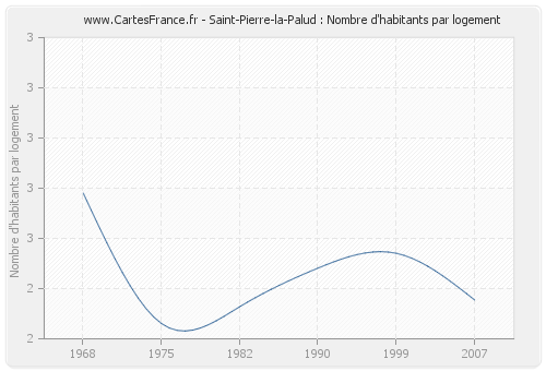 Saint-Pierre-la-Palud : Nombre d'habitants par logement