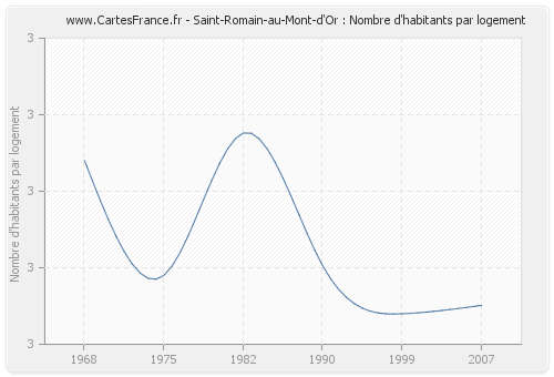 Saint-Romain-au-Mont-d'Or : Nombre d'habitants par logement