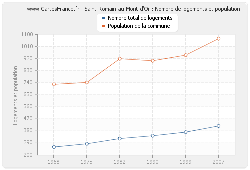 Saint-Romain-au-Mont-d'Or : Nombre de logements et population