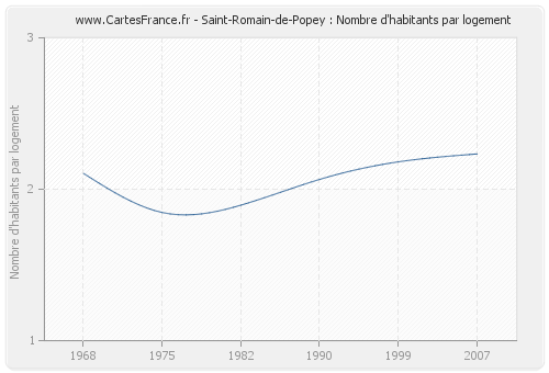 Saint-Romain-de-Popey : Nombre d'habitants par logement