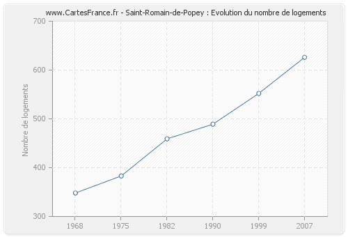 Saint-Romain-de-Popey : Evolution du nombre de logements