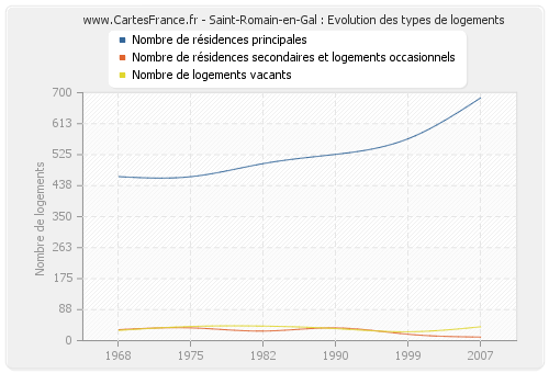 Saint-Romain-en-Gal : Evolution des types de logements
