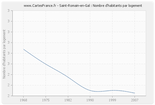 Saint-Romain-en-Gal : Nombre d'habitants par logement