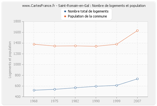 Saint-Romain-en-Gal : Nombre de logements et population