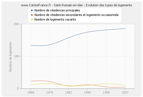 Saint-Romain-en-Gier : Evolution des types de logements