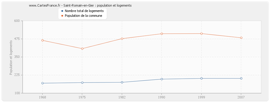 Saint-Romain-en-Gier : population et logements