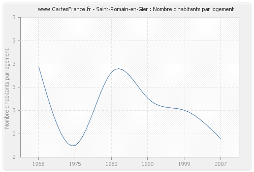 Saint-Romain-en-Gier : Nombre d'habitants par logement