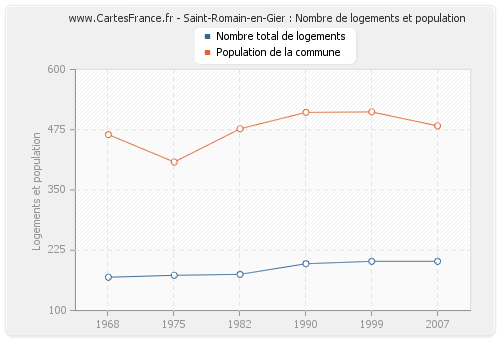 Saint-Romain-en-Gier : Nombre de logements et population