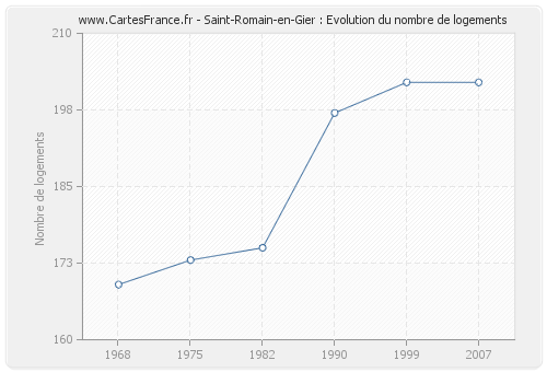 Saint-Romain-en-Gier : Evolution du nombre de logements