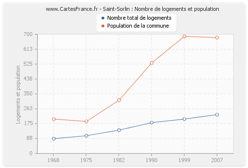 Saint-Sorlin : Nombre de logements et population