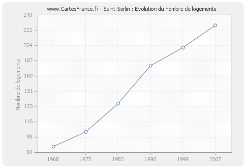 Saint-Sorlin : Evolution du nombre de logements
