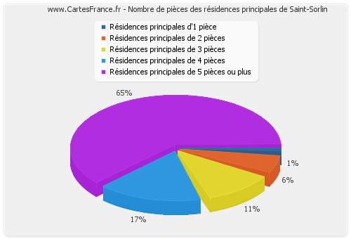 Nombre de pièces des résidences principales de Saint-Sorlin